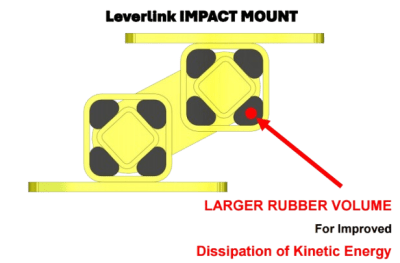 Illustration of an impact mount with a red arrow pointing to it. the text reads "larger rubber volume for improved dissipation of kinetic energy"